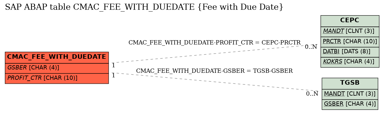E-R Diagram for table CMAC_FEE_WITH_DUEDATE (Fee with Due Date)