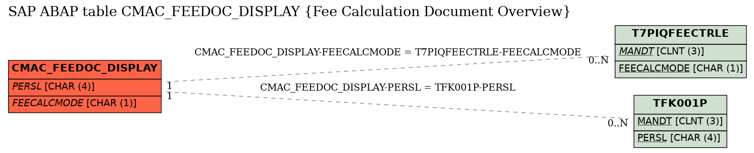 E-R Diagram for table CMAC_FEEDOC_DISPLAY (Fee Calculation Document Overview)