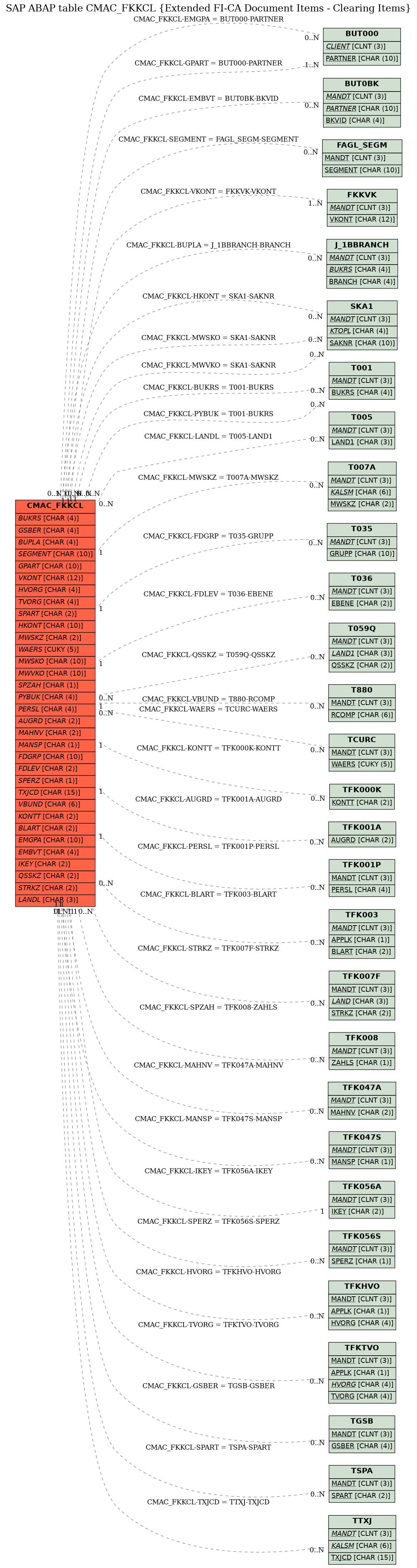 E-R Diagram for table CMAC_FKKCL (Extended FI-CA Document Items - Clearing Items)