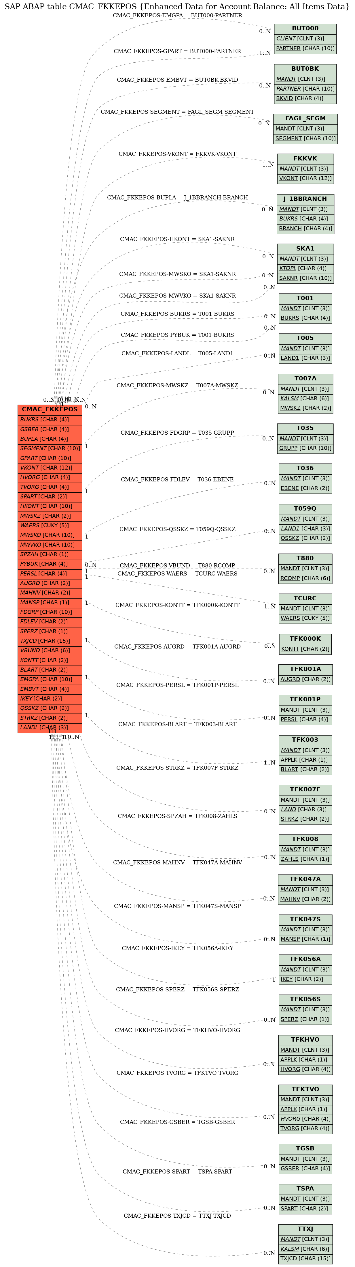 E-R Diagram for table CMAC_FKKEPOS (Enhanced Data for Account Balance: All Items Data)