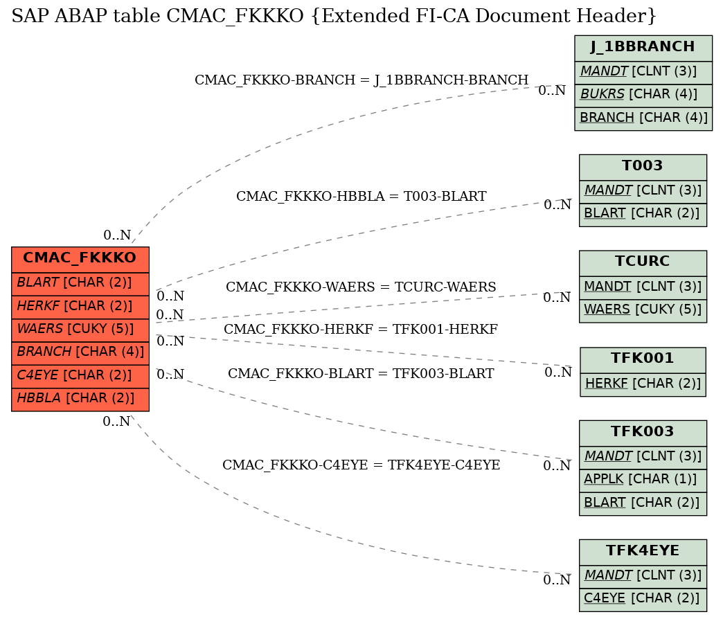 E-R Diagram for table CMAC_FKKKO (Extended FI-CA Document Header)