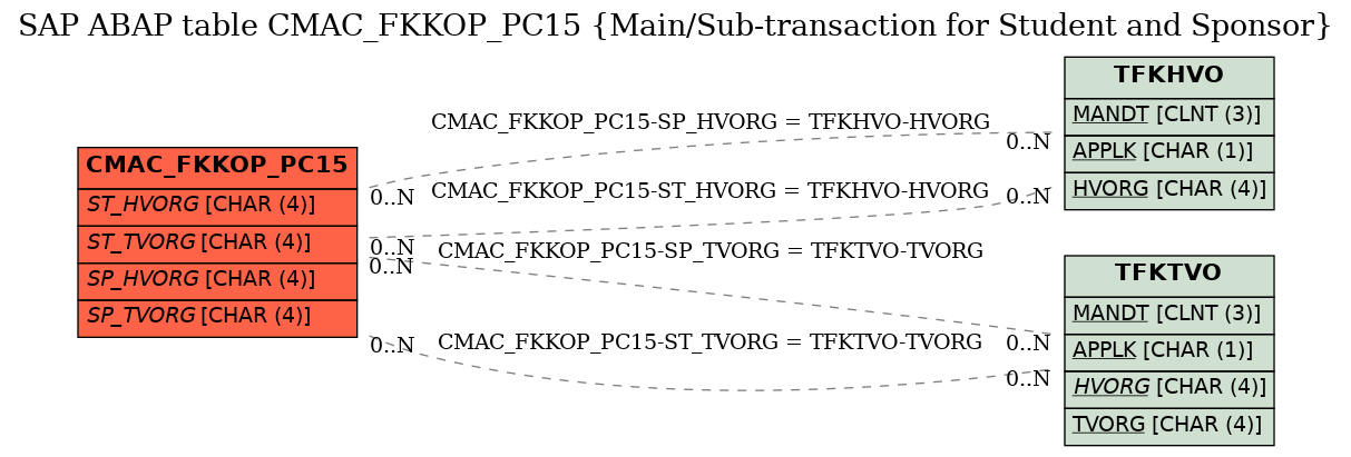 E-R Diagram for table CMAC_FKKOP_PC15 (Main/Sub-transaction for Student and Sponsor)