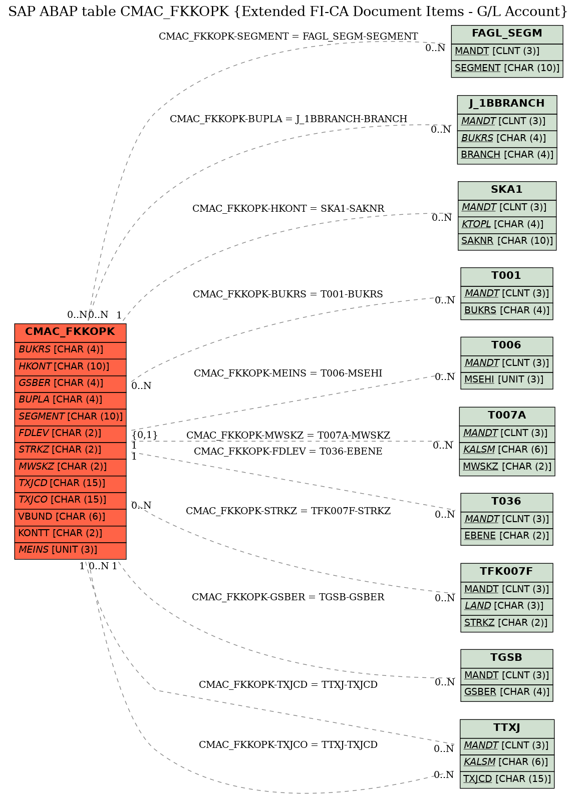 E-R Diagram for table CMAC_FKKOPK (Extended FI-CA Document Items - G/L Account)