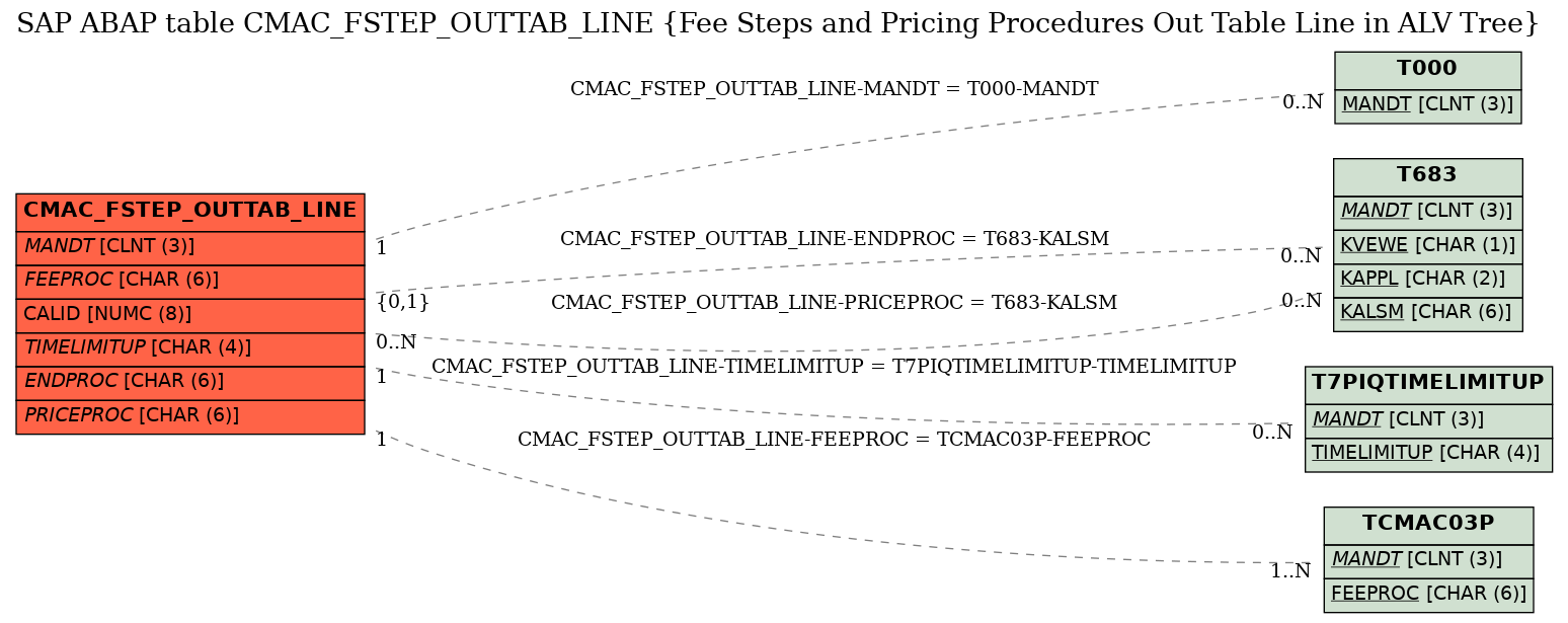 E-R Diagram for table CMAC_FSTEP_OUTTAB_LINE (Fee Steps and Pricing Procedures Out Table Line in ALV Tree)