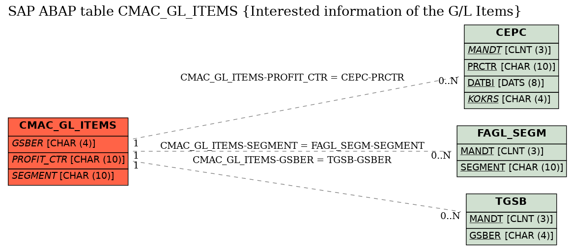 E-R Diagram for table CMAC_GL_ITEMS (Interested information of the G/L Items)