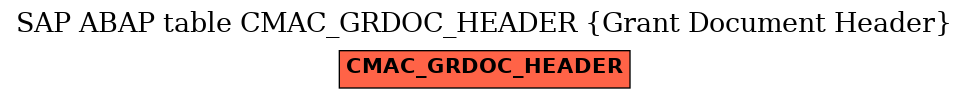 E-R Diagram for table CMAC_GRDOC_HEADER (Grant Document Header)