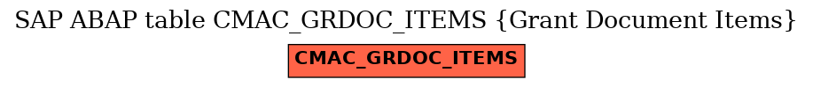 E-R Diagram for table CMAC_GRDOC_ITEMS (Grant Document Items)