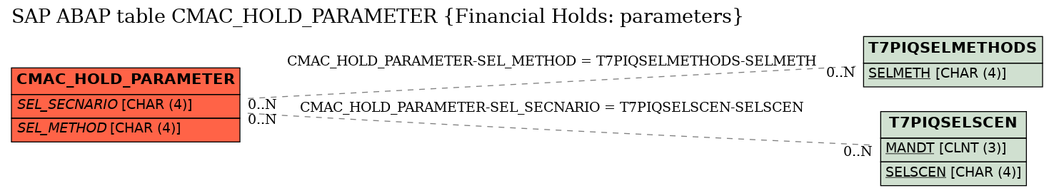 E-R Diagram for table CMAC_HOLD_PARAMETER (Financial Holds: parameters)