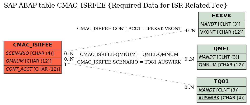 E-R Diagram for table CMAC_ISRFEE (Required Data for ISR Related Fee)