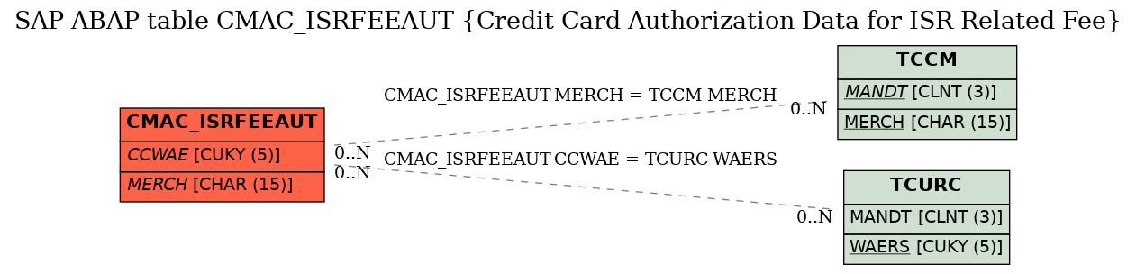 E-R Diagram for table CMAC_ISRFEEAUT (Credit Card Authorization Data for ISR Related Fee)