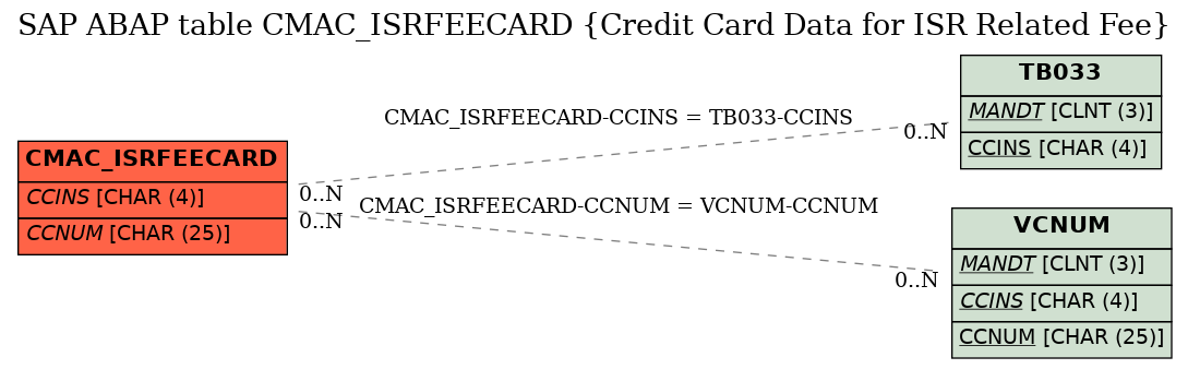 E-R Diagram for table CMAC_ISRFEECARD (Credit Card Data for ISR Related Fee)