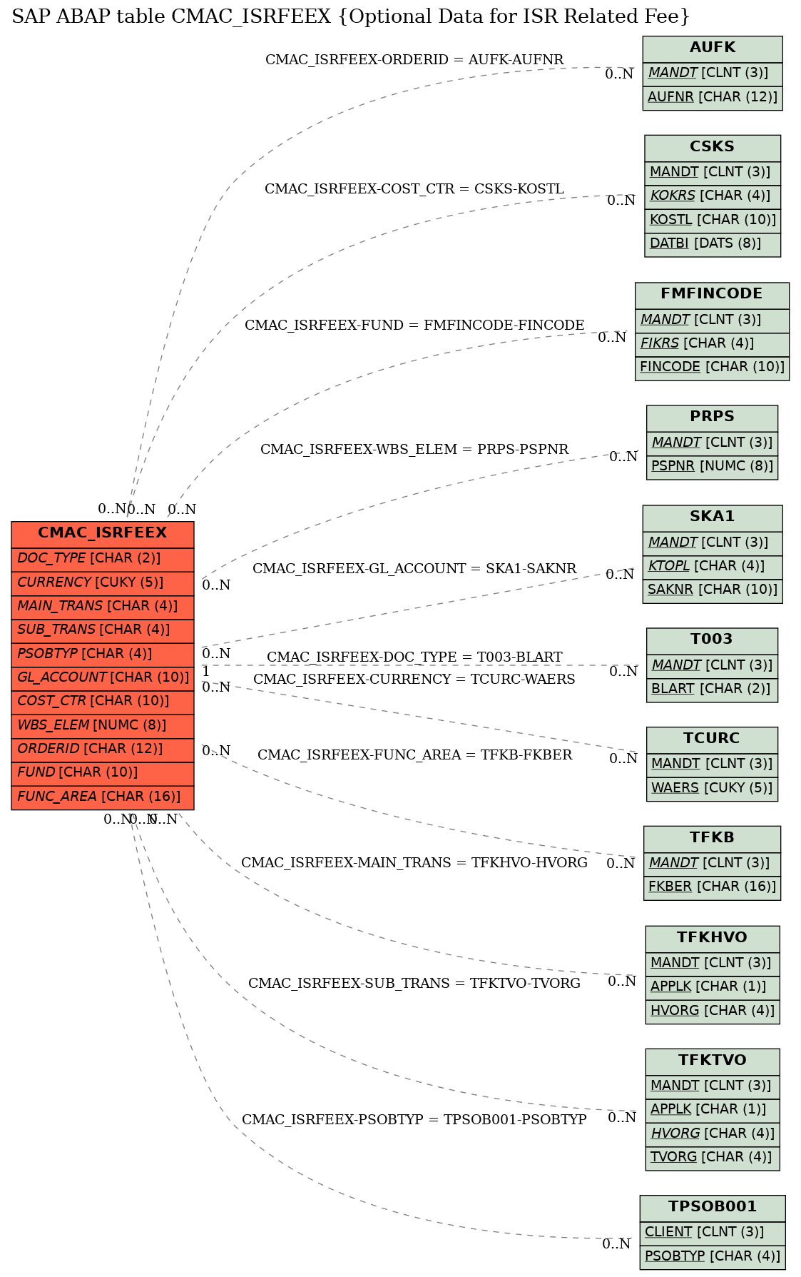 E-R Diagram for table CMAC_ISRFEEX (Optional Data for ISR Related Fee)