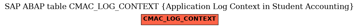 E-R Diagram for table CMAC_LOG_CONTEXT (Application Log Context in Student Accounting)