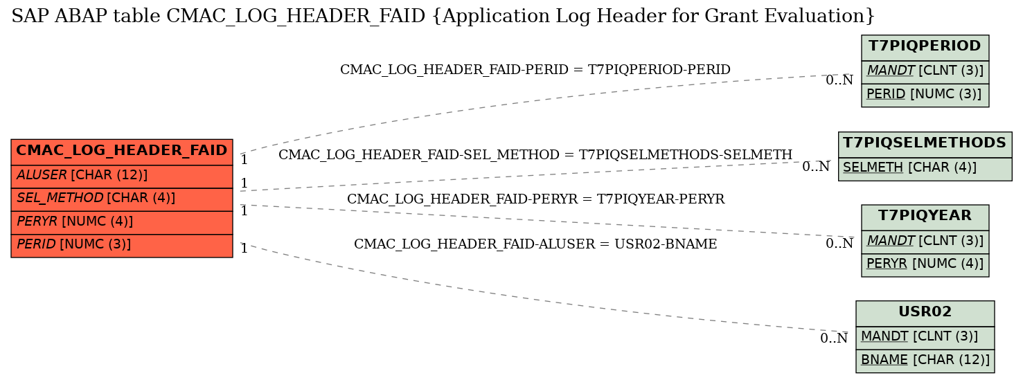 E-R Diagram for table CMAC_LOG_HEADER_FAID (Application Log Header for Grant Evaluation)