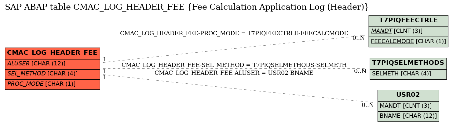 E-R Diagram for table CMAC_LOG_HEADER_FEE (Fee Calculation Application Log (Header))