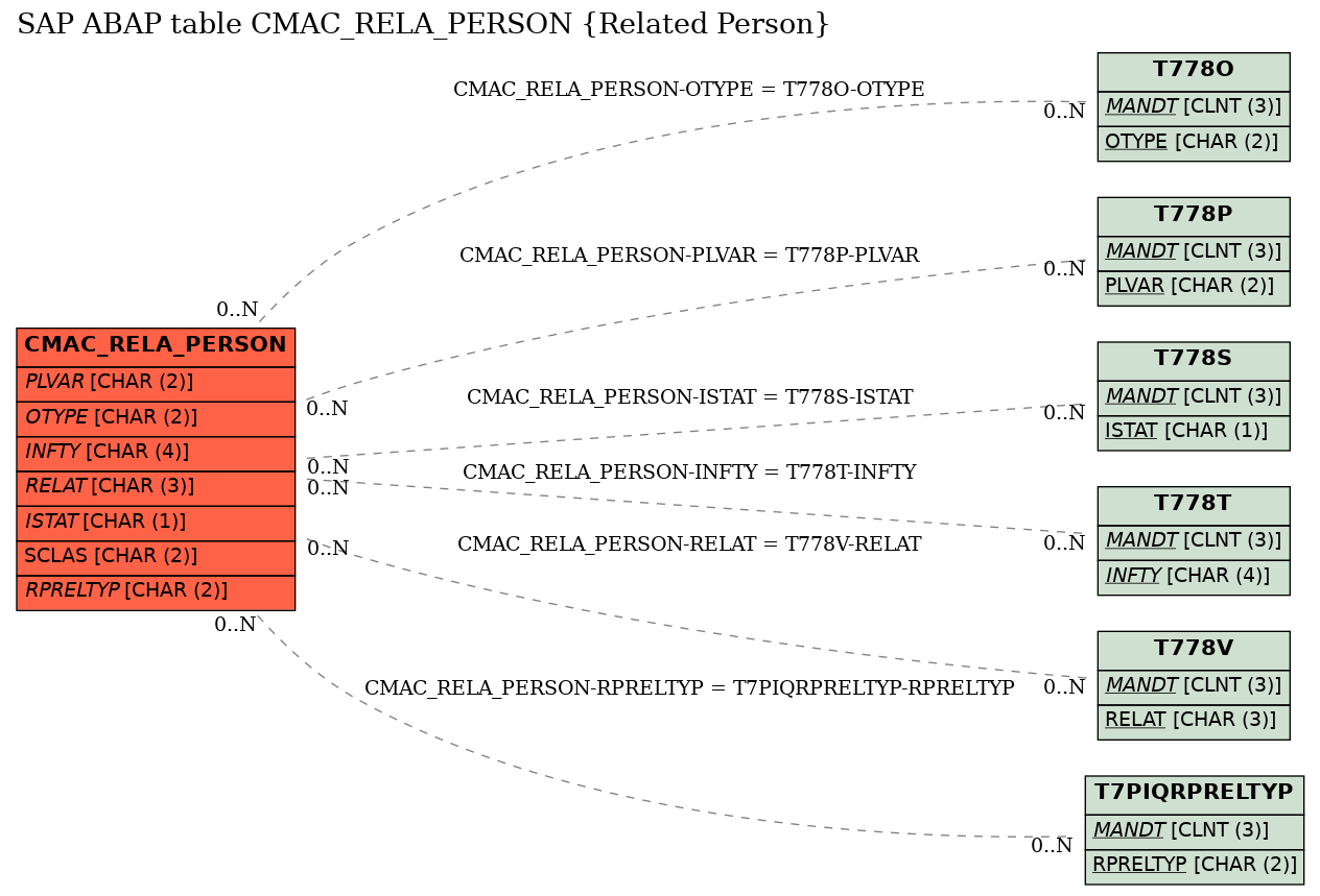 E-R Diagram for table CMAC_RELA_PERSON (Related Person)