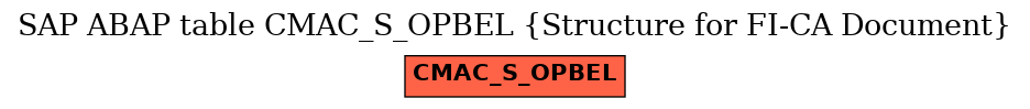 E-R Diagram for table CMAC_S_OPBEL (Structure for FI-CA Document)