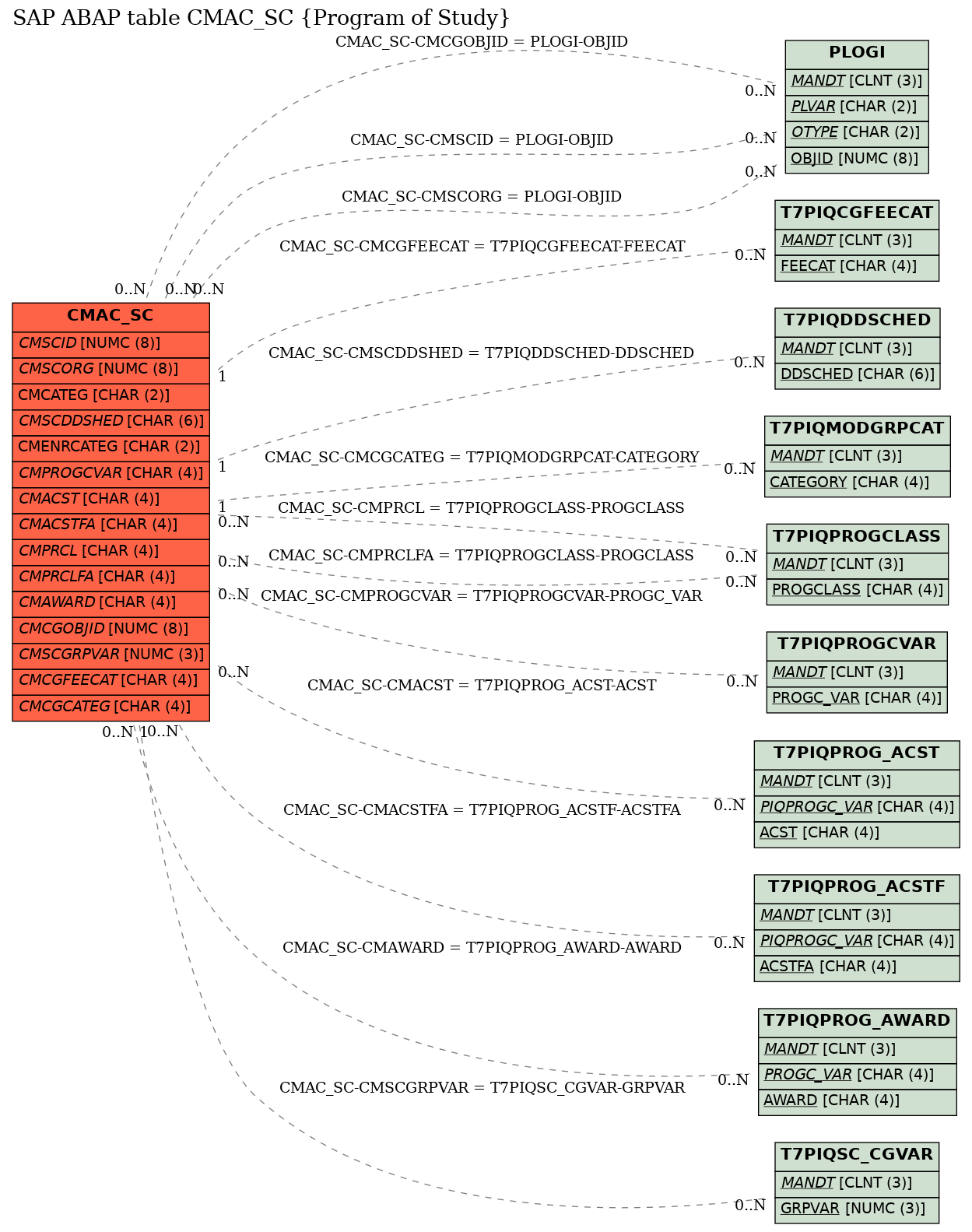 E-R Diagram for table CMAC_SC (Program of Study)