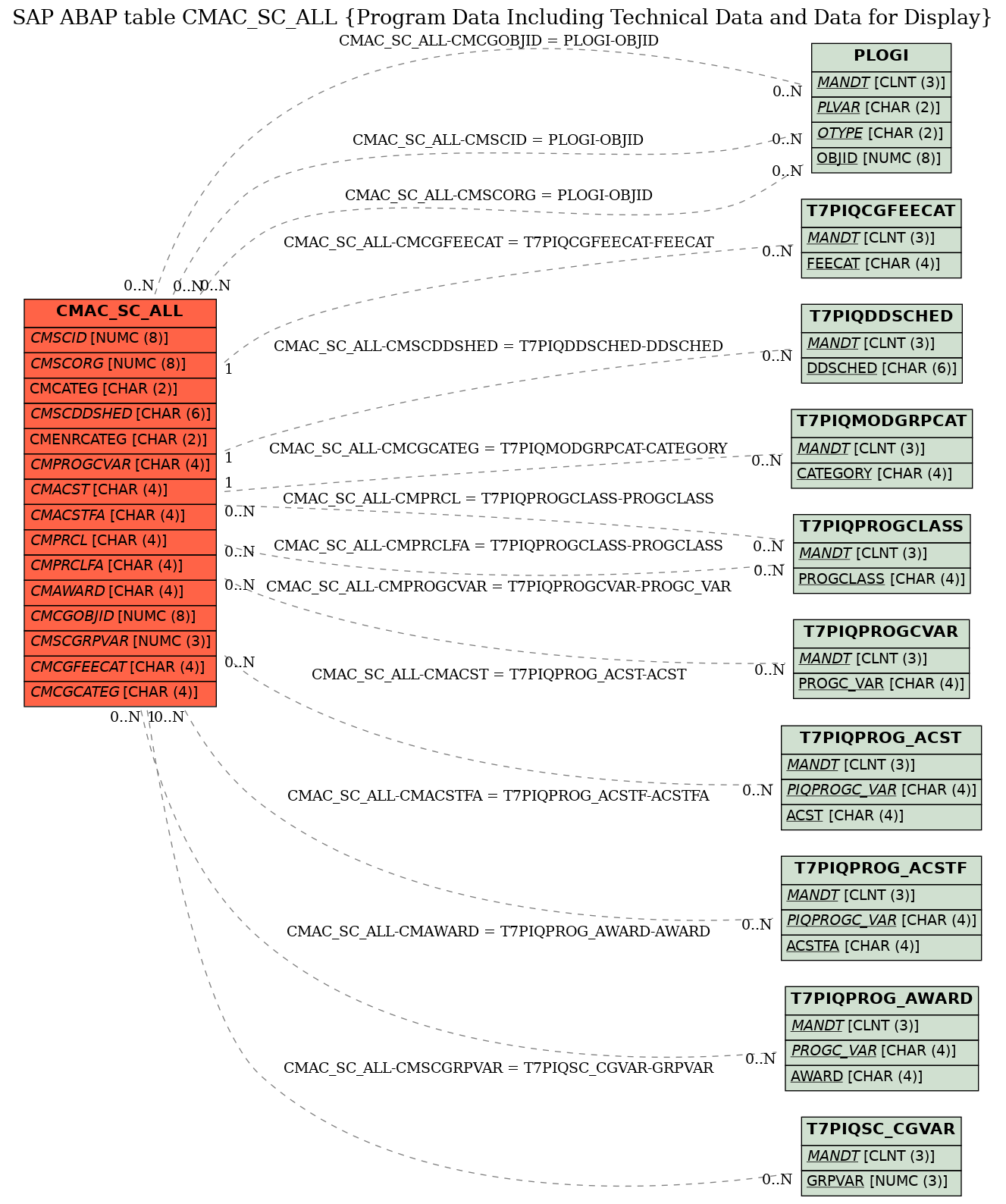 E-R Diagram for table CMAC_SC_ALL (Program Data Including Technical Data and Data for Display)