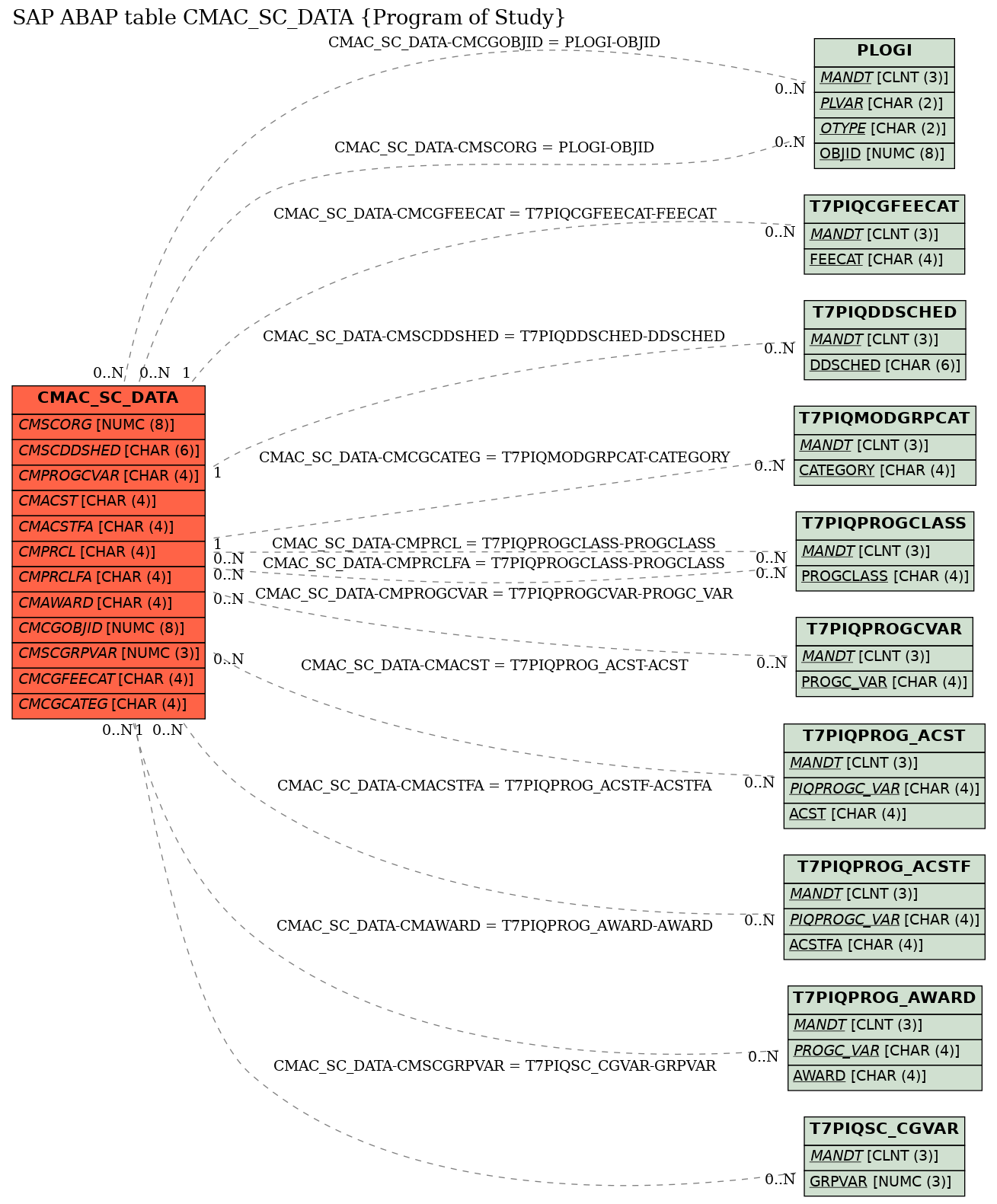 E-R Diagram for table CMAC_SC_DATA (Program of Study)