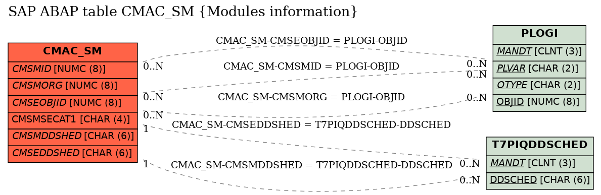 E-R Diagram for table CMAC_SM (Modules information)