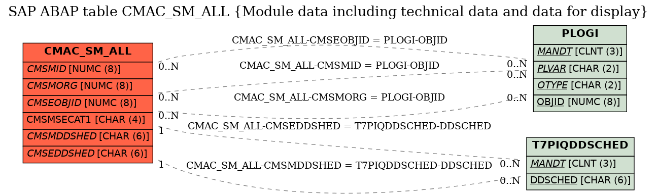 E-R Diagram for table CMAC_SM_ALL (Module data including technical data and data for display)