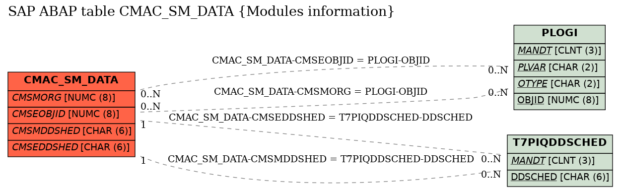 E-R Diagram for table CMAC_SM_DATA (Modules information)