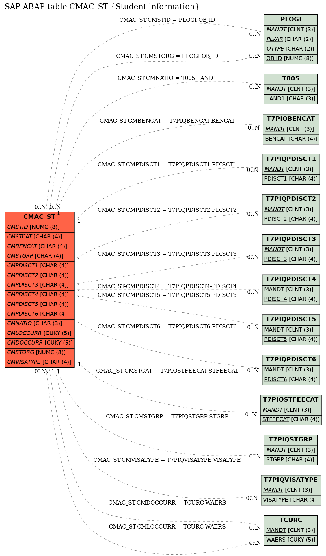 E-R Diagram for table CMAC_ST (Student information)