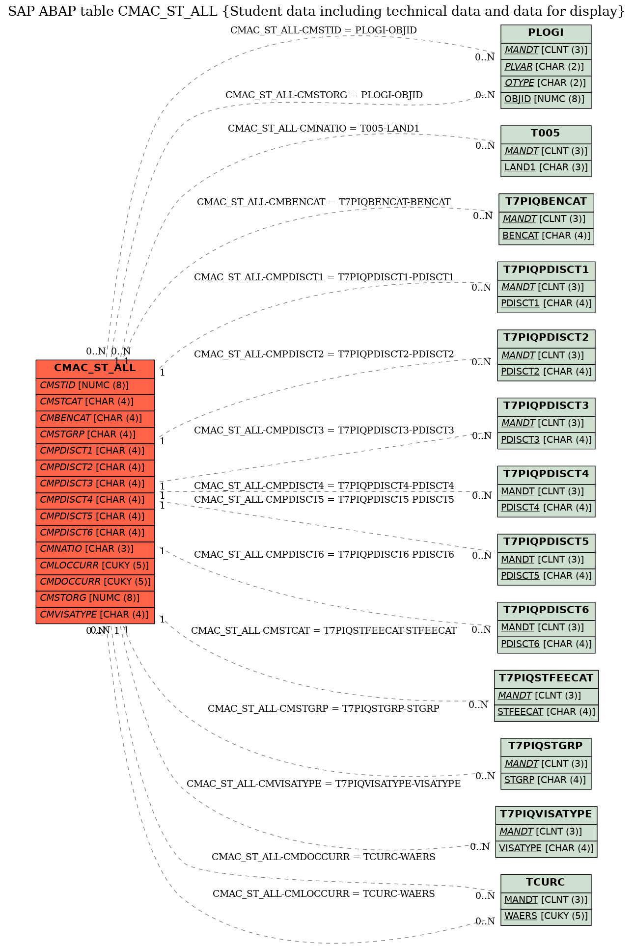 E-R Diagram for table CMAC_ST_ALL (Student data including technical data and data for display)