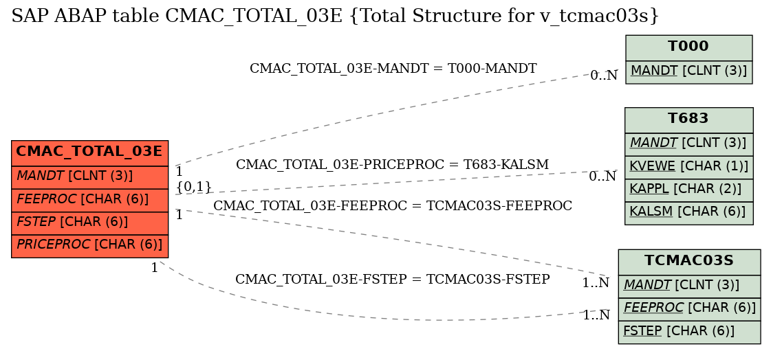 E-R Diagram for table CMAC_TOTAL_03E (Total Structure for v_tcmac03s)