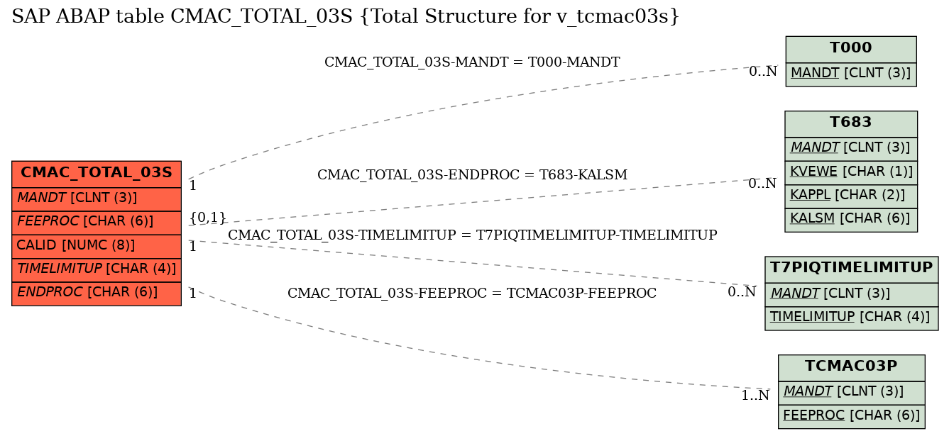 E-R Diagram for table CMAC_TOTAL_03S (Total Structure for v_tcmac03s)