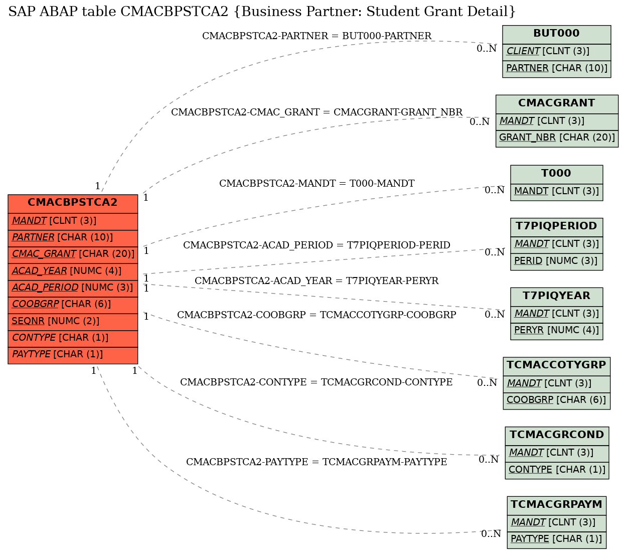 E-R Diagram for table CMACBPSTCA2 (Business Partner: Student Grant Detail)