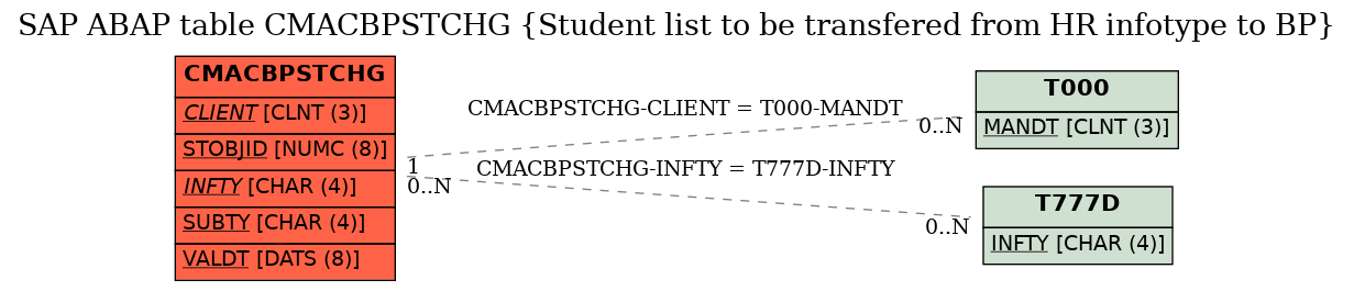 E-R Diagram for table CMACBPSTCHG (Student list to be transfered from HR infotype to BP)