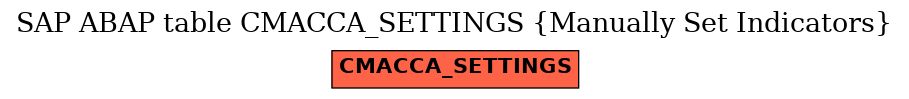 E-R Diagram for table CMACCA_SETTINGS (Manually Set Indicators)