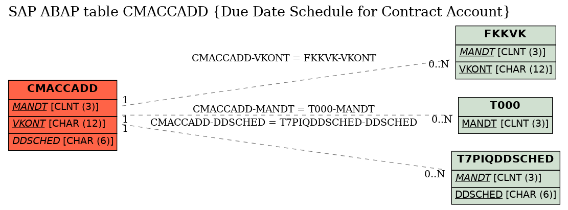 E-R Diagram for table CMACCADD (Due Date Schedule for Contract Account)