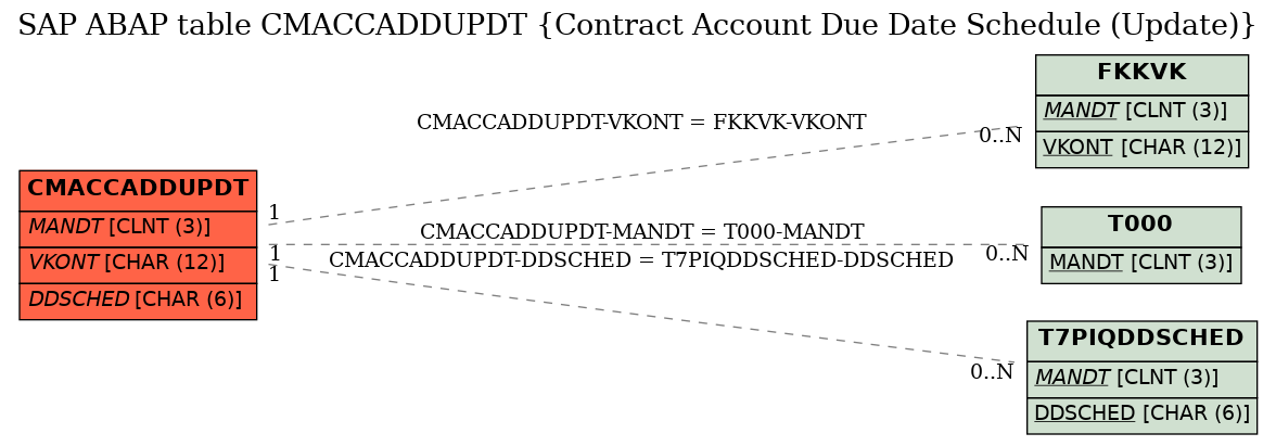 E-R Diagram for table CMACCADDUPDT (Contract Account Due Date Schedule (Update))