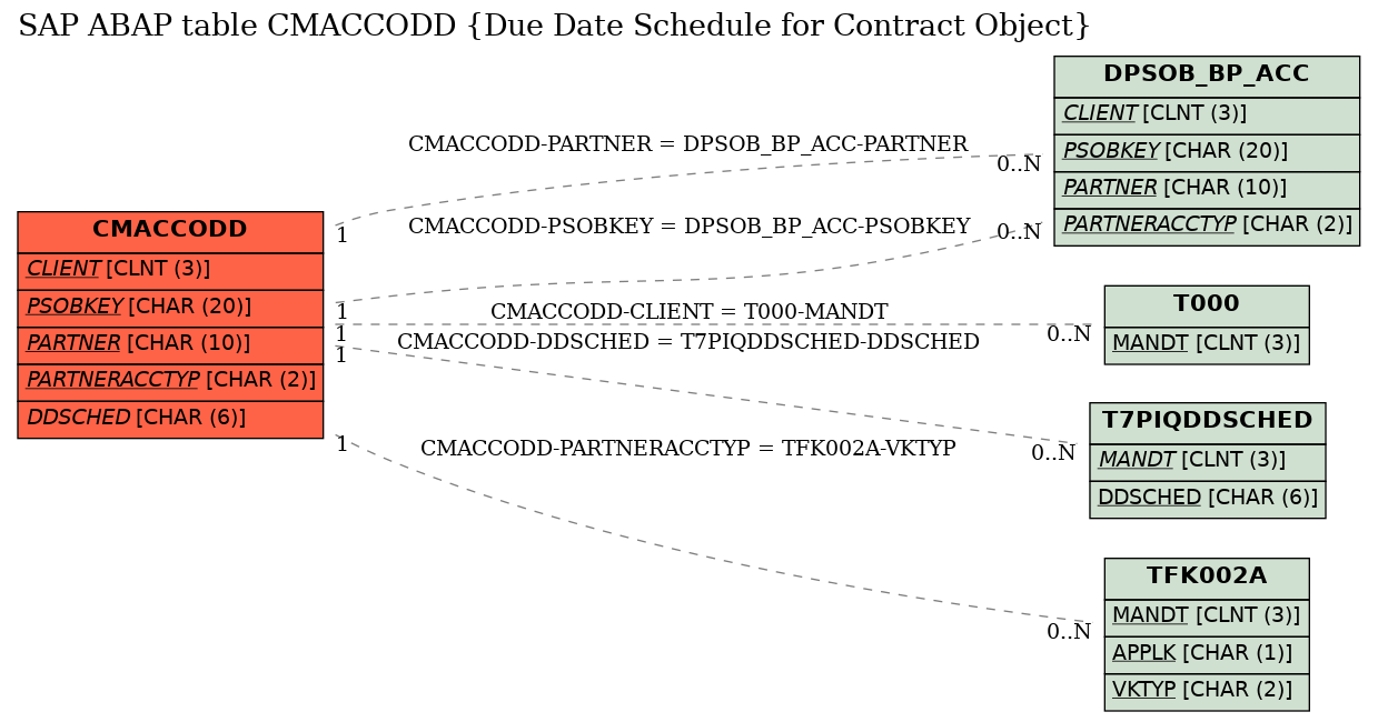 E-R Diagram for table CMACCODD (Due Date Schedule for Contract Object)