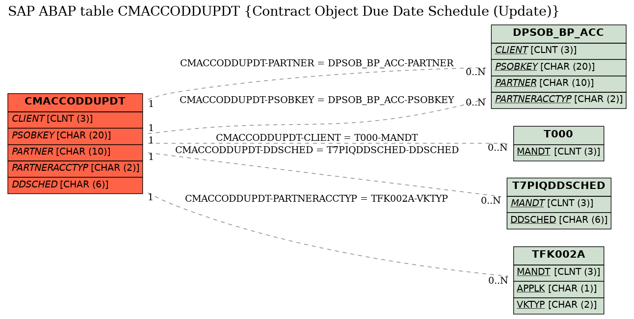 E-R Diagram for table CMACCODDUPDT (Contract Object Due Date Schedule (Update))