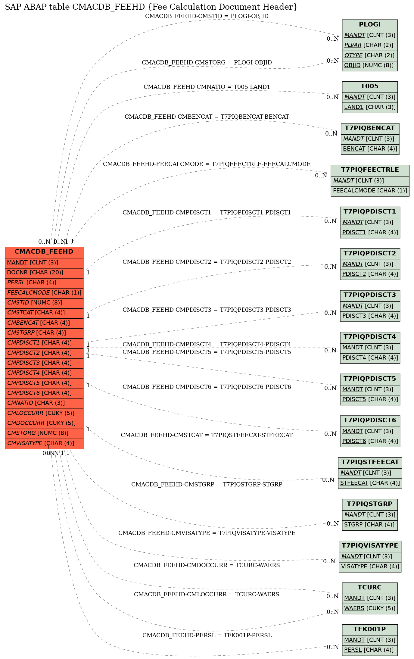 E-R Diagram for table CMACDB_FEEHD (Fee Calculation Document Header)