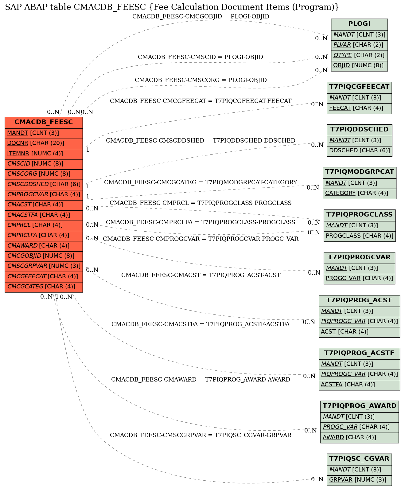 E-R Diagram for table CMACDB_FEESC (Fee Calculation Document Items (Program))