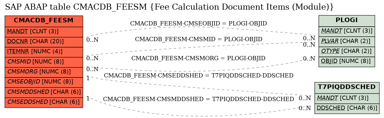 E-R Diagram for table CMACDB_FEESM (Fee Calculation Document Items (Module))