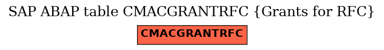 E-R Diagram for table CMACGRANTRFC (Grants for RFC)