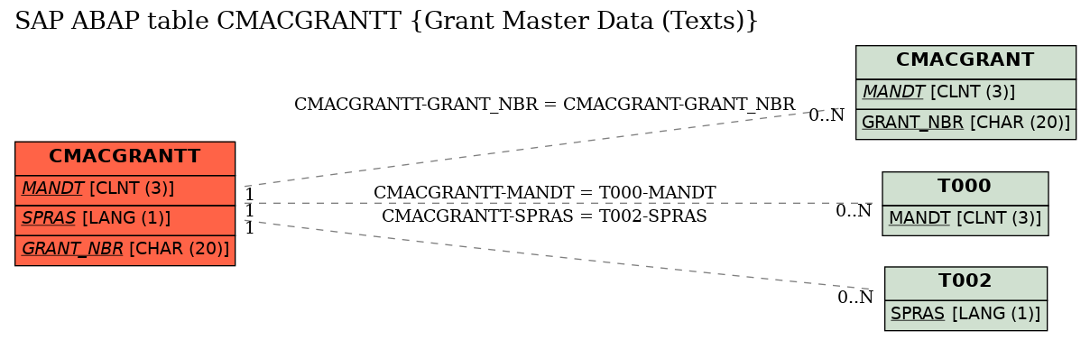 E-R Diagram for table CMACGRANTT (Grant Master Data (Texts))
