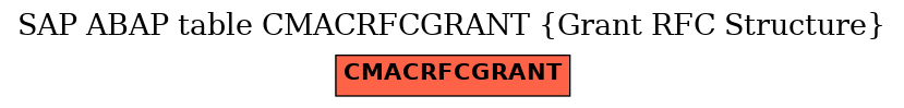 E-R Diagram for table CMACRFCGRANT (Grant RFC Structure)