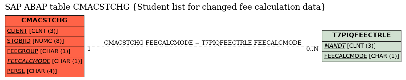 E-R Diagram for table CMACSTCHG (Student list for changed fee calculation data)