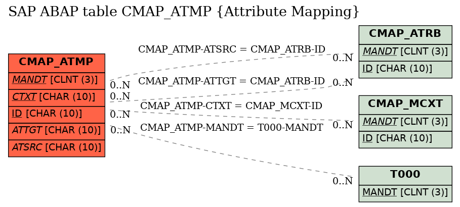 E-R Diagram for table CMAP_ATMP (Attribute Mapping)