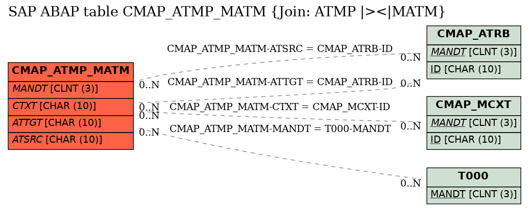 E-R Diagram for table CMAP_ATMP_MATM (Join: ATMP |><|MATM)