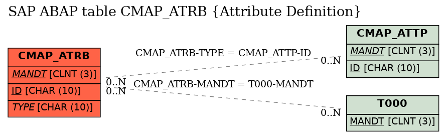 E-R Diagram for table CMAP_ATRB (Attribute Definition)