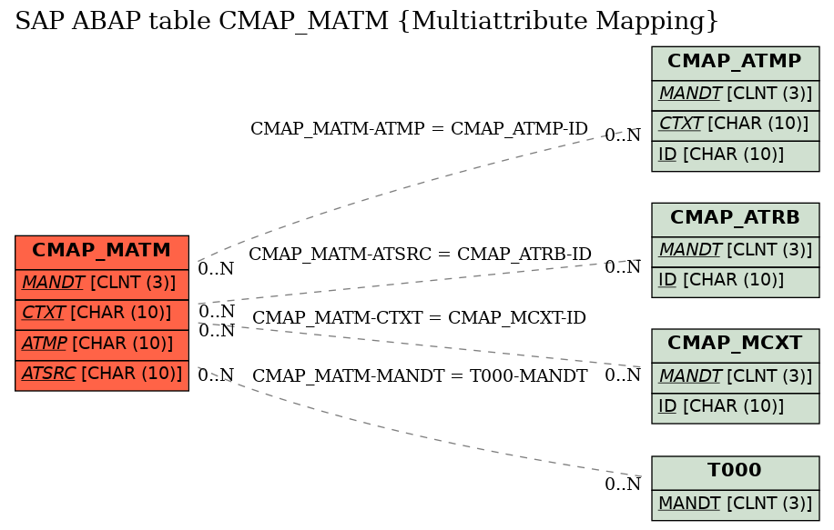 E-R Diagram for table CMAP_MATM (Multiattribute Mapping)