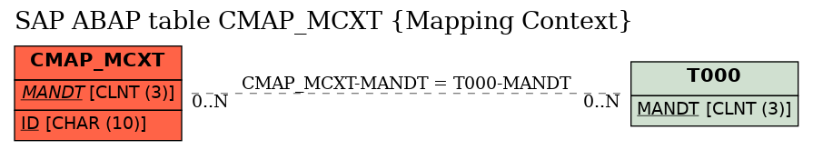 E-R Diagram for table CMAP_MCXT (Mapping Context)